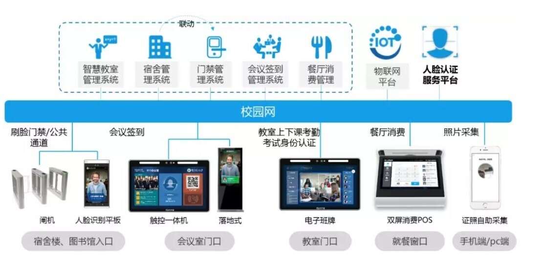 胜游亚洲校园人脸识别全场景方案落地，引领校园刷脸时代！(图1)