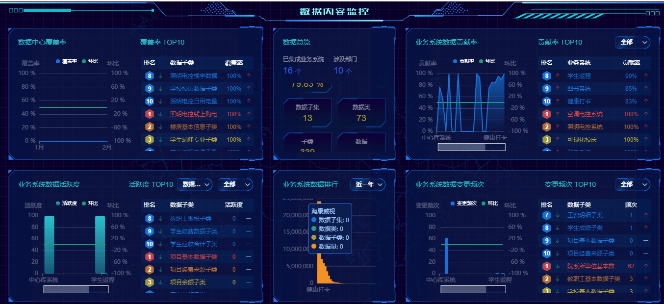 优秀案例 | 黄淮学院周鹏：基于数据治理的双中台建设，全面提升学校现代化治理能力(图8)