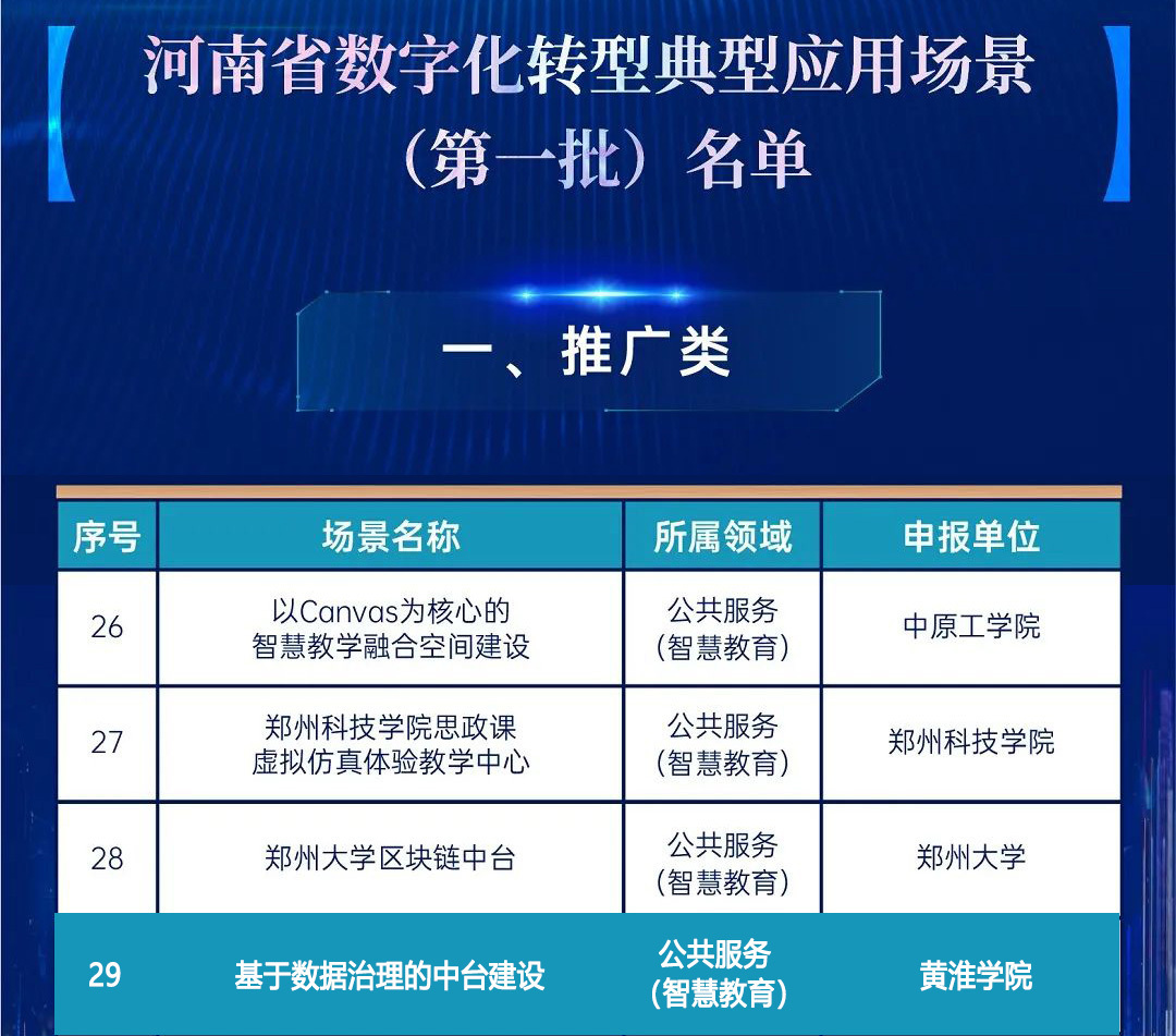 数字领跑 ▏胜游亚洲打造的黄淮学院项目入选河南省首批数字化转型典型应用场景(图1)